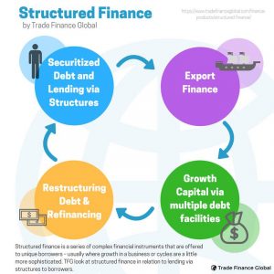 Structured Finance For International Projects